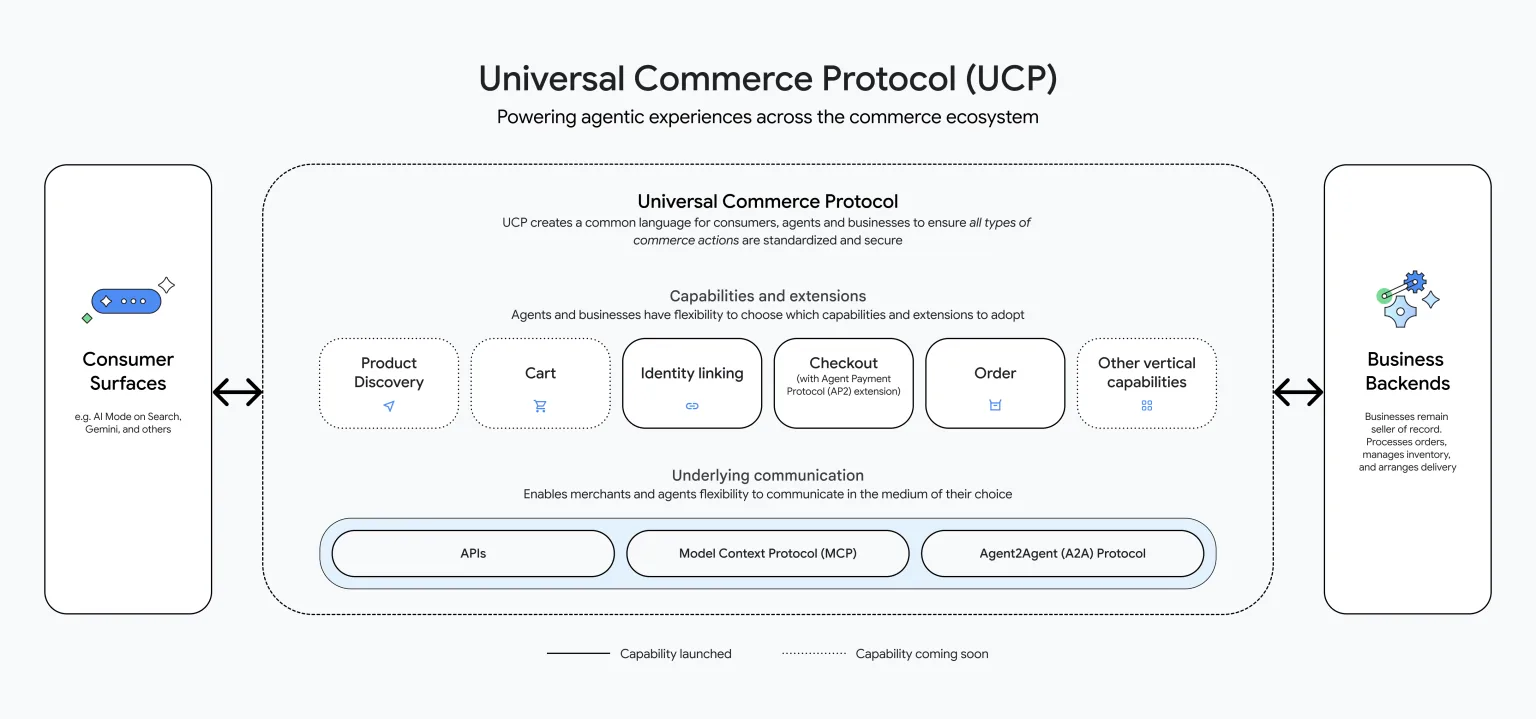 Googles Universal Commerce Protocol
