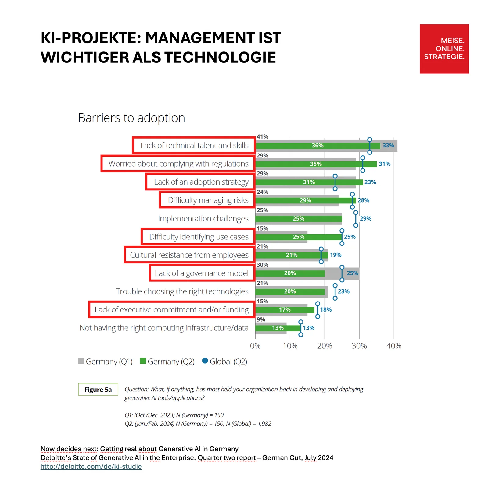 Ist Management bei KI-Projekten wichtiger als Technologie?